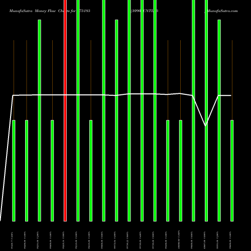Money Flow charts share 975185 1090SCNTL25 BSE Stock exchange 