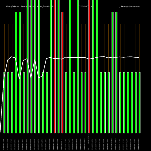 Money Flow charts share 975197 10MMFL25 BSE Stock exchange 