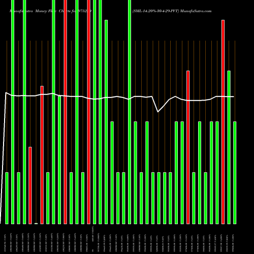 Money Flow charts share 975229 SML-14.20%-30-4-29-PVT BSE Stock exchange 