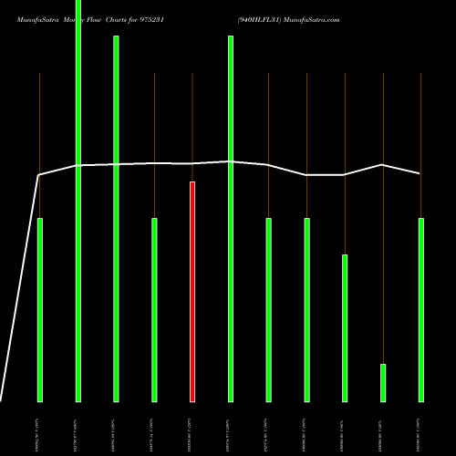 Money Flow charts share 975231 940HLFL31 BSE Stock exchange 