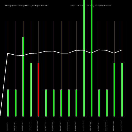Money Flow charts share 975236 MFSL-10.75%-8-7-29-PVT BSE Stock exchange 