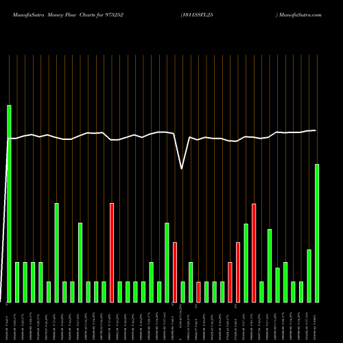 Money Flow charts share 975252 1011SSFL25 BSE Stock exchange 