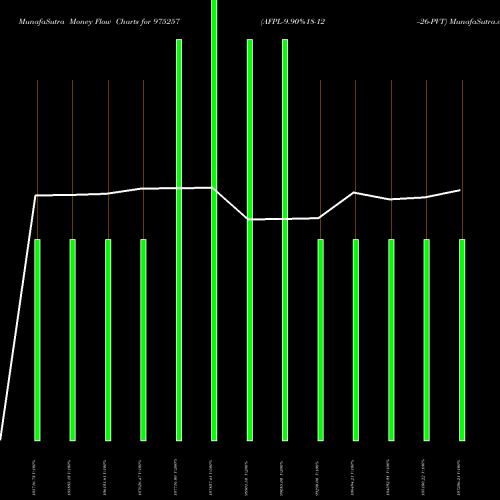 Money Flow charts share 975257 AFPL-9.90%18-12--26-PVT BSE Stock exchange 