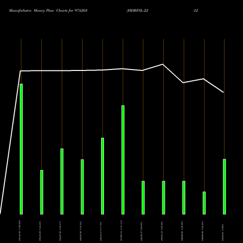 Money Flow charts share 975263 HDBFSL-22-12-33-PVT BSE Stock exchange 