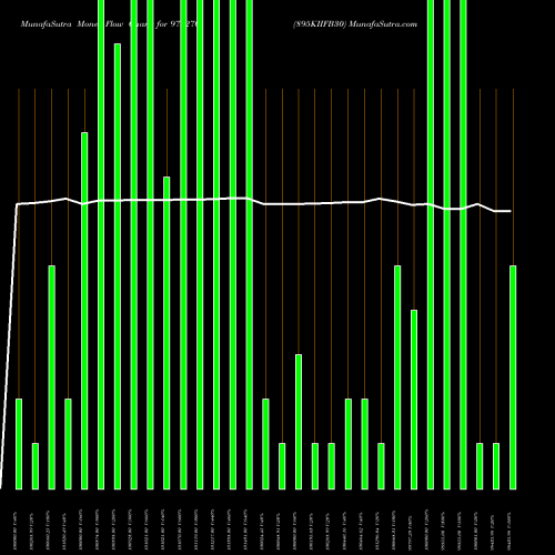 Money Flow charts share 975270 895KIIFB30 BSE Stock exchange 