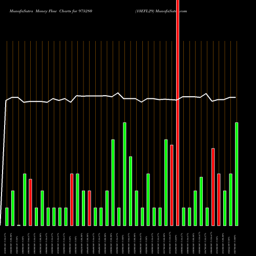 Money Flow charts share 975280 13EFL29 BSE Stock exchange 