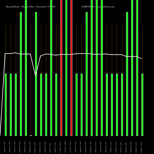 Money Flow charts share 975282 10MCSL26 BSE Stock exchange 