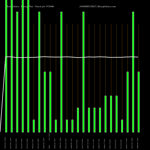 Money Flow charts share 975306 1050HFLTD27 BSE Stock exchange 