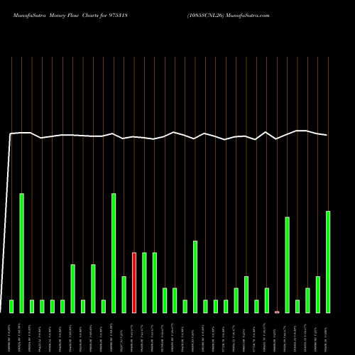 Money Flow charts share 975318 1085SCNL26 BSE Stock exchange 