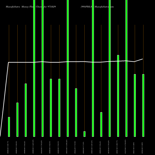 Money Flow charts share 975329 995PDL34 BSE Stock exchange 