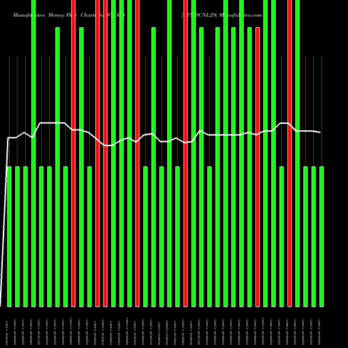 Money Flow charts share 975335 1275SCNL29 BSE Stock exchange 