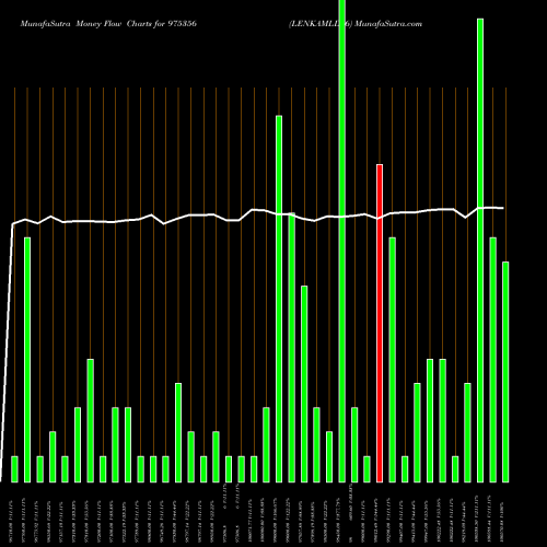 Money Flow charts share 975356 LENKAMLD26 BSE Stock exchange 