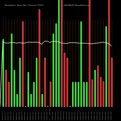 Money Flow charts share 975375 1385SML29 BSE Stock exchange 