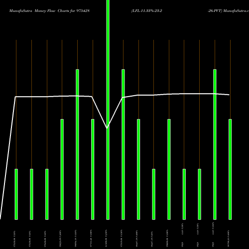 Money Flow charts share 975428 LFL-11.33%-23-2-26-PVT BSE Stock exchange 