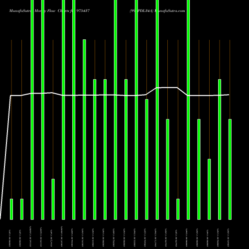 Money Flow charts share 975437 995PDL34A BSE Stock exchange 