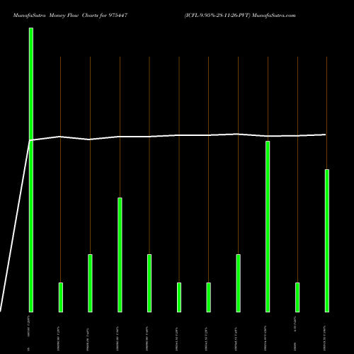 Money Flow charts share 975447 ICFL-9.95%-28-11-26-PVT BSE Stock exchange 