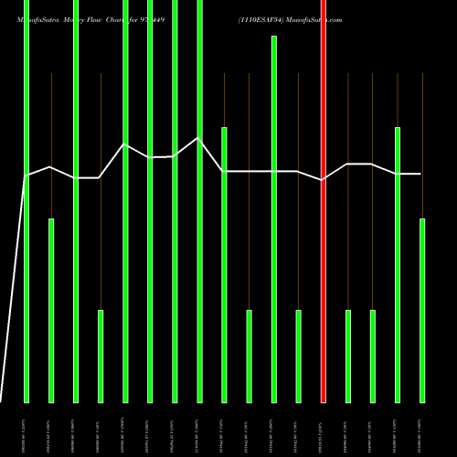 Money Flow charts share 975449 1110ESAF34 BSE Stock exchange 