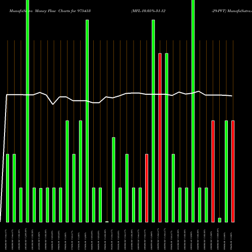 Money Flow charts share 975453 MFL-10.05%-31-12-29-PVT BSE Stock exchange 
