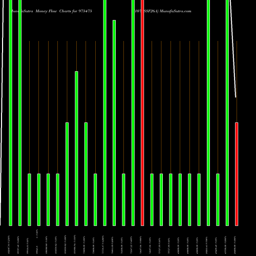 Money Flow charts share 975475 1075SSF26A BSE Stock exchange 