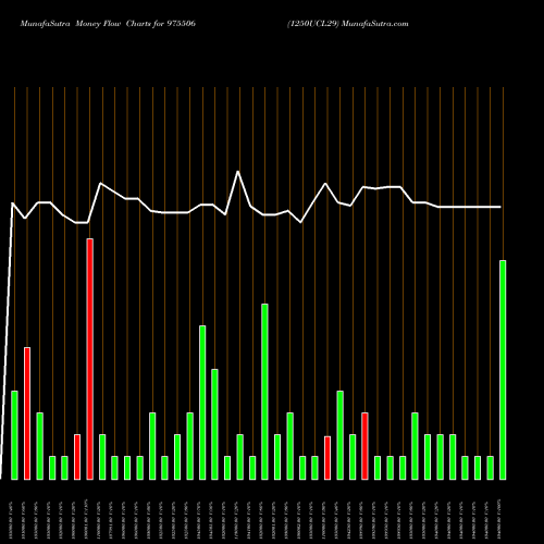 Money Flow charts share 975506 1250UCL29 BSE Stock exchange 