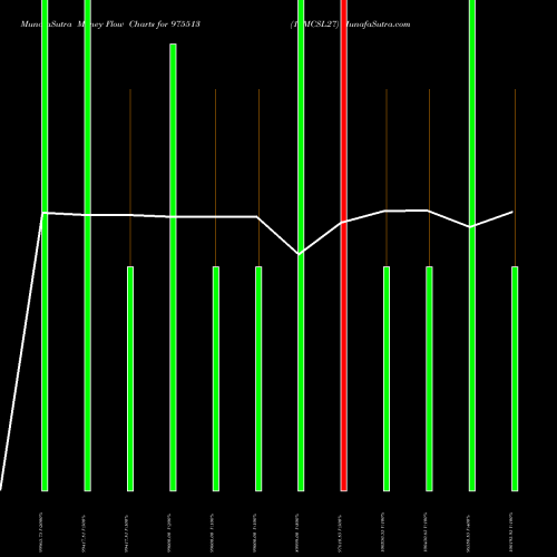 Money Flow charts share 975513 10MCSL27 BSE Stock exchange 