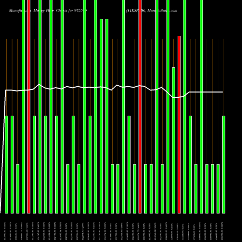 Money Flow charts share 975519 11ESFB30 BSE Stock exchange 