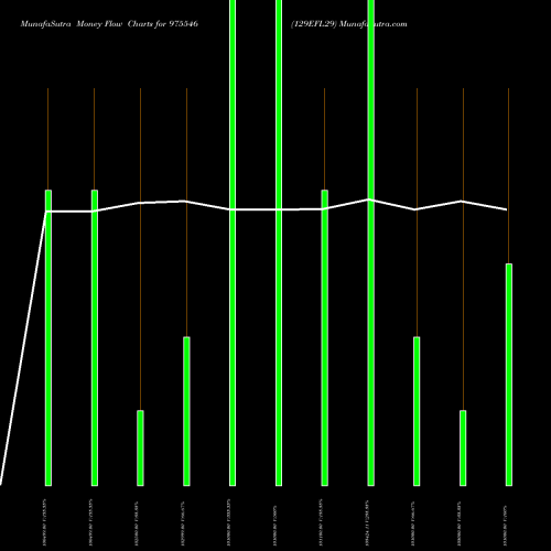 Money Flow charts share 975546 129EFL29 BSE Stock exchange 