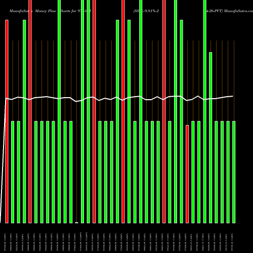 Money Flow charts share 975562 SSFL-9.81%-2-4-26-PVT BSE Stock exchange 