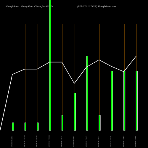 Money Flow charts share 975571 EEL-27-01-27-PVT BSE Stock exchange 