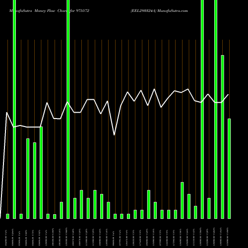 Money Flow charts share 975572 EEL280324A BSE Stock exchange 