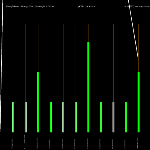 Money Flow charts share 975591 KFPL-11.40%-12-4-26-PVT BSE Stock exchange 