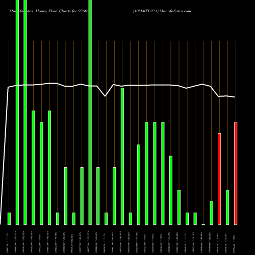Money Flow charts share 975625 10MMFL27A BSE Stock exchange 