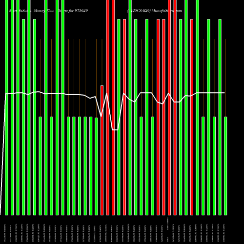 Money Flow charts share 975629 1425CSAI26 BSE Stock exchange 