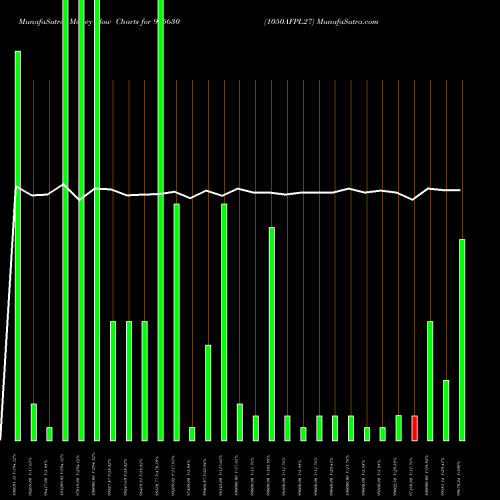 Money Flow charts share 975630 1050AFPL27 BSE Stock exchange 