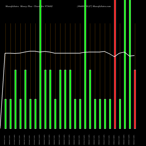 Money Flow charts share 975632 1040SCNL27 BSE Stock exchange 