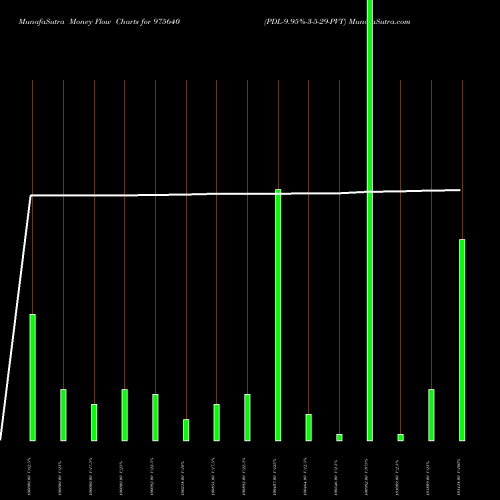 Money Flow charts share 975640 PDL-9.95%-3-5-29-PVT BSE Stock exchange 