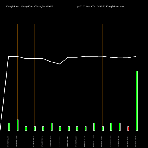 Money Flow charts share 975663 AFL-10.50%-17-11-26-PVT BSE Stock exchange 