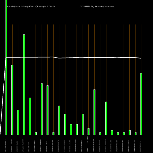 Money Flow charts share 975685 1050HFL26 BSE Stock exchange 