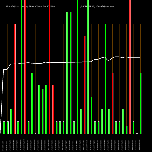 Money Flow charts share 975690 950HLFL29 BSE Stock exchange 