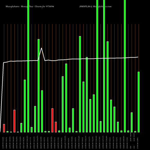Money Flow charts share 975694 0MSFL26A BSE Stock exchange 