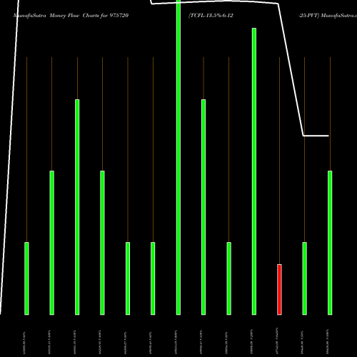 Money Flow charts share 975720 TCFL-13.5%-6-12-25-PVT BSE Stock exchange 