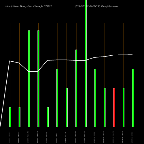 Money Flow charts share 975721 IFSL-NIFTY-8-11-27PVT BSE Stock exchange 