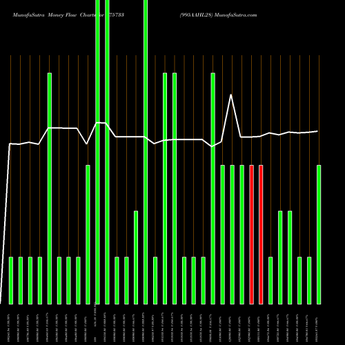 Money Flow charts share 975733 995AAHL28 BSE Stock exchange 