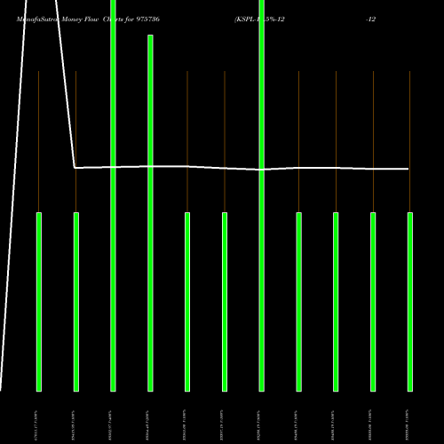 Money Flow charts share 975736 KSPL-12.5%-12-12-25-PVT BSE Stock exchange 