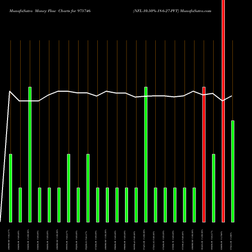 Money Flow charts share 975746 NFL-10.50%-18-6-27-PVT BSE Stock exchange 