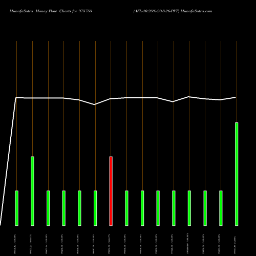 Money Flow charts share 975755 AFL-10.25%-20-3-26-PVT BSE Stock exchange 