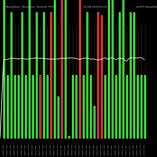 Money Flow charts share 975766 ACAPL-10.01%-21-12-25-PVT BSE Stock exchange 