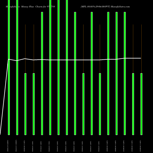 Money Flow charts share 975788 MFL-10.05%-29-04-30-PVT BSE Stock exchange 