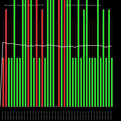 Money Flow charts share 975790 USFBL-11%-28-6-31-PVT BSE Stock exchange 