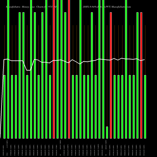 Money Flow charts share 975792 SSFL-9.84%-28-6-26-PVT BSE Stock exchange 